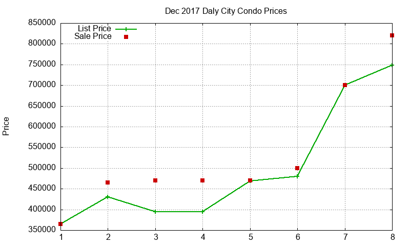 Daly City Condos Just Sold 2017-12 Daly City Condos Just Sold 2017-12