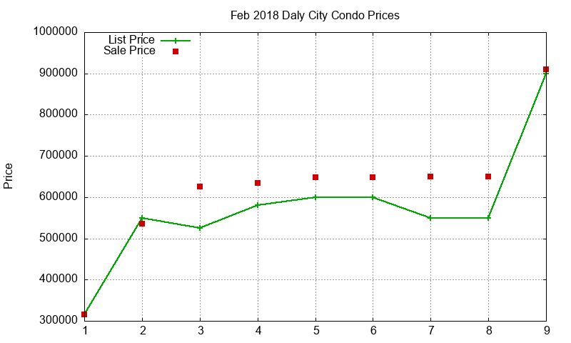 Daly City Condos Just Sold 2018-02