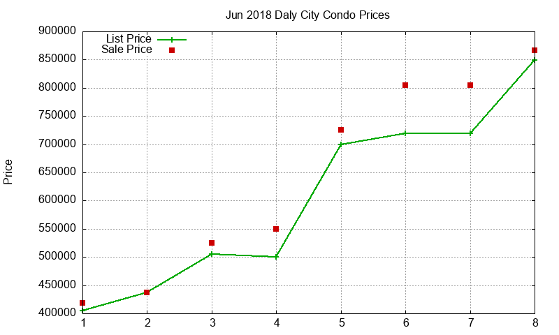 Daly City Condos Just Sold 2018-06 Daly City Condos Just Sold 2018-06