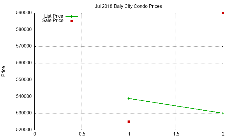 Daly City Condos Just Sold 2018-07 Daly City Condos Just Sold 2018-07