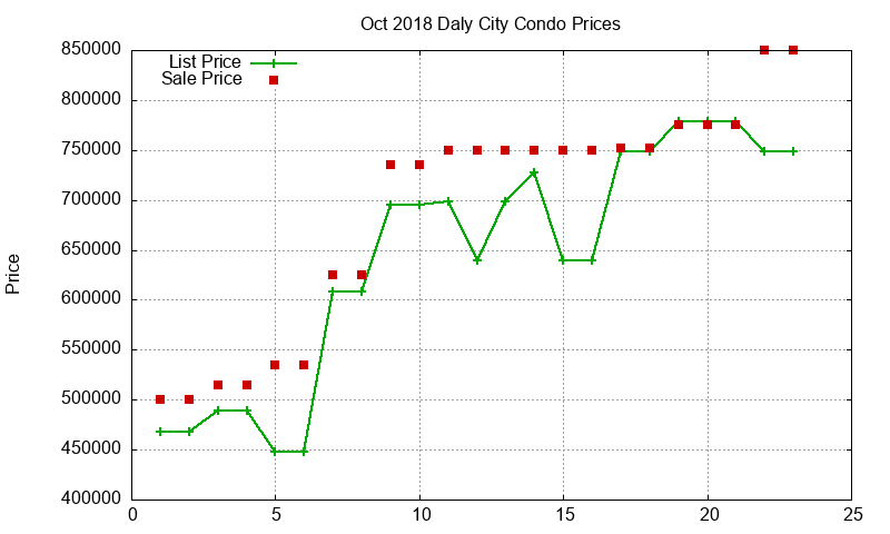 Daly City Condos Just Sold 2018-10 Daly City Condos Just Sold 2018-10