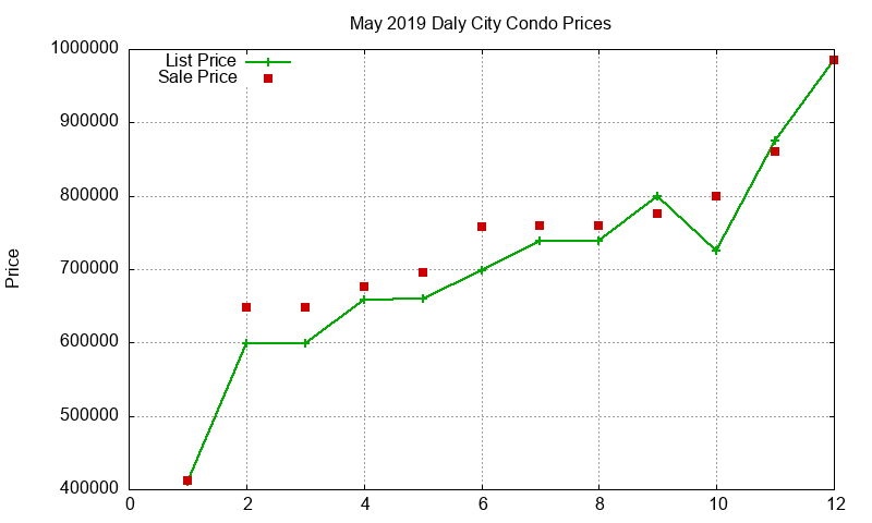 Daly City Condos Just Sold 2019-05 Daly City Condos Just Sold 2019-05