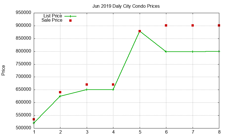 Daly City Condos Just Sold 2019-06 Daly City Condos Just Sold 2019-06