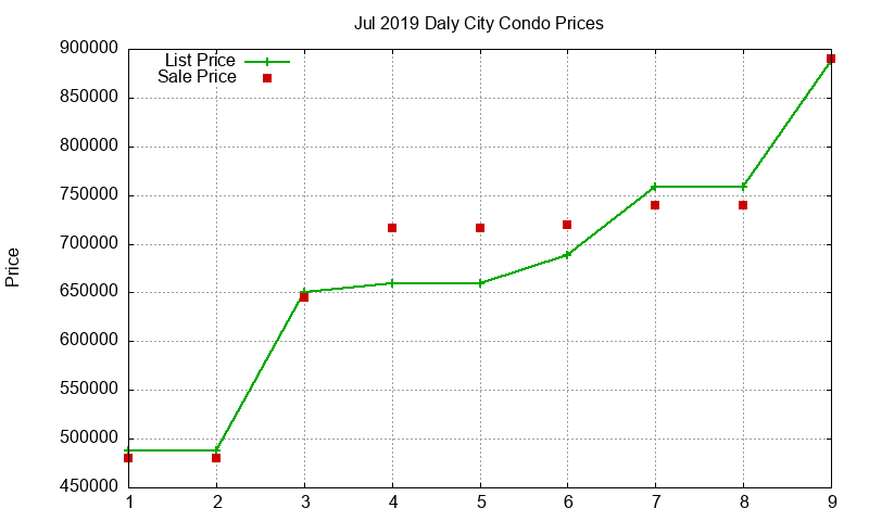 Daly City Condos Just Sold 2019-07 Daly City Condos Just Sold 2019-07