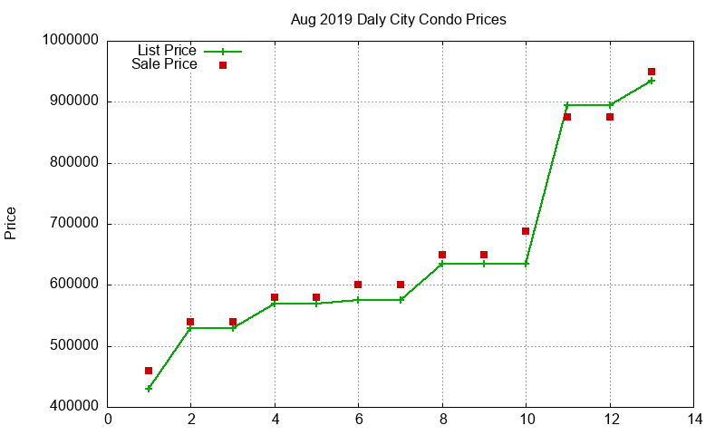 Daly City Condos Just Sold 2019-08 Daly City Condos Just Sold 2019-08