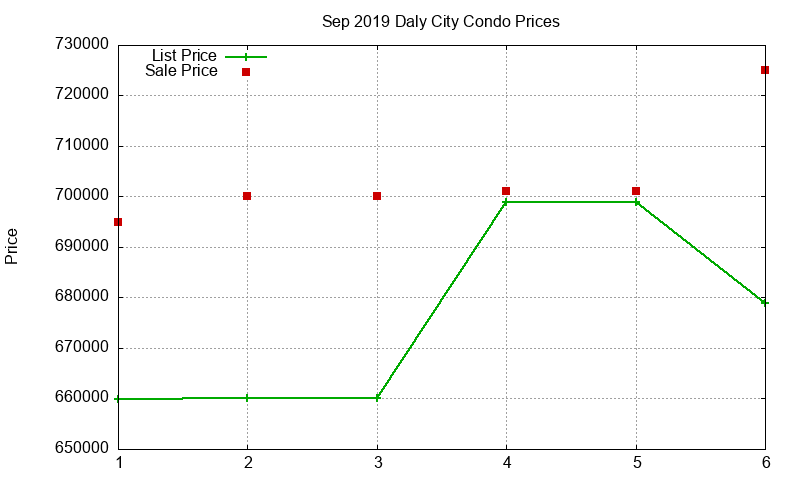 Daly City Condos Just Sold 2019-09 Daly City Condos Just Sold 2019-09
