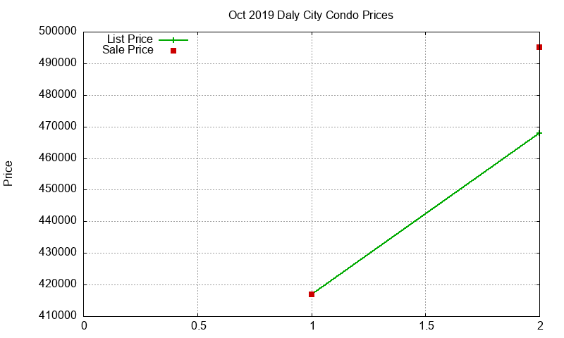 Daly City Condos Just Sold 2019-10 Daly City Condos Just Sold 2019-10