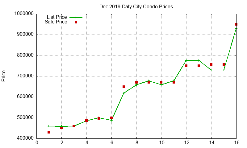 Daly City Condos Just Sold 2019-12 Daly City Condos Just Sold 2019-12