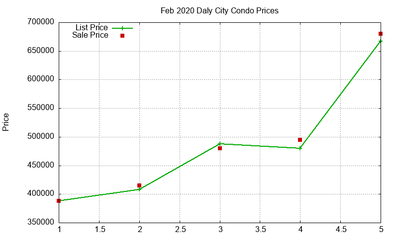 Daly City Condos Just Sold 2020-02 Daly City Condos Just Sold 2020-02