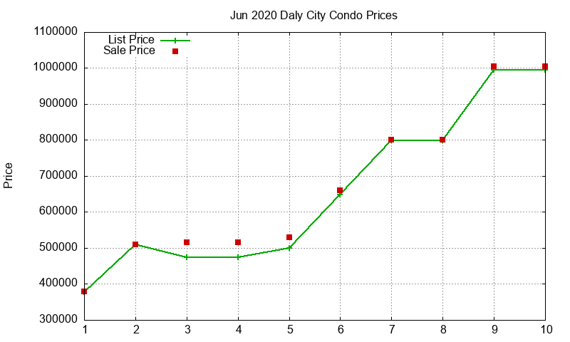 Daly City Condos Just Sold 2020-06 Daly City Condos Just Sold 2020-06