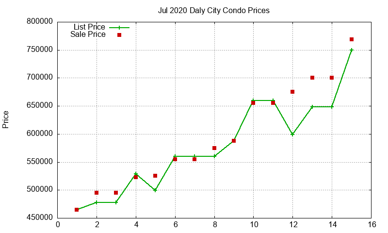 Daly City Condos Just Sold 2020-07 Daly City Condos Just Sold 2020-07