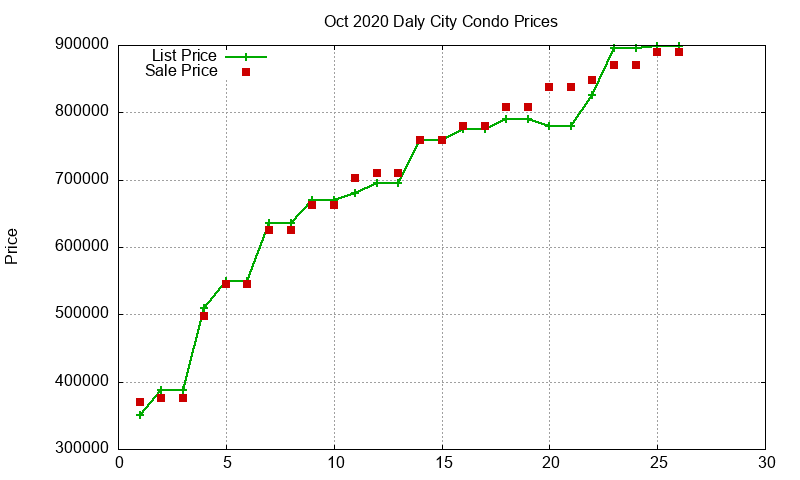 Daly City Condos Just Sold 2020-10 Daly City Condos Just Sold 2020-10