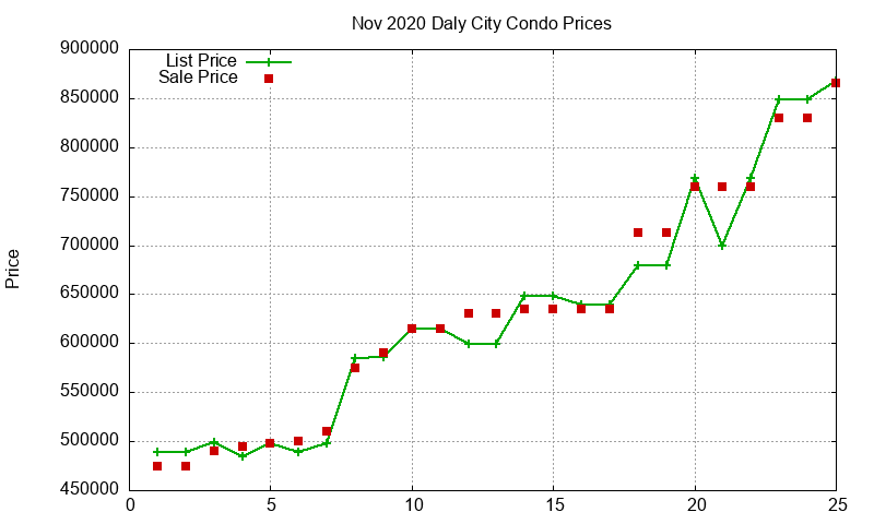 Daly City Condos Just Sold 2020-11 Daly City Condos Just Sold 2020-11