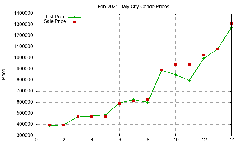 Daly City Condos Just Sold 2021-02 Daly City Condos Just Sold 2021-02