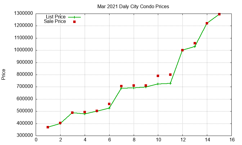 Daly City Condos Just Sold 2021-03 Daly City Condos Just Sold 2021-03