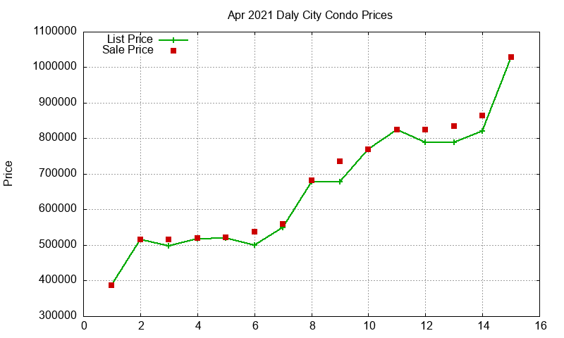 Daly City Condos Just Sold 2021-04 Daly City Condos Just Sold 2021-04