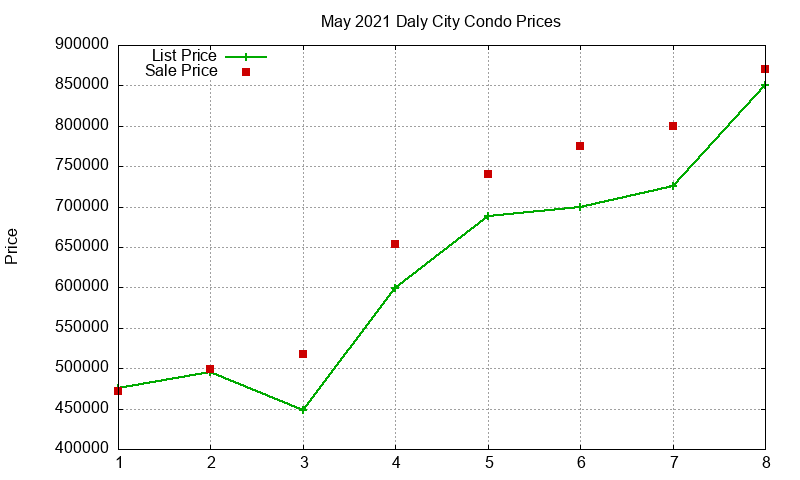 Daly City Condos Just Sold 2021-05 Daly City Condos Just Sold 2021-05