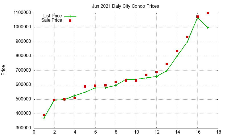 Daly City Condos Just Sold 2021-06
