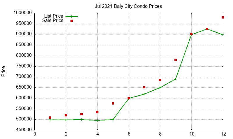 Daly City Condos Just Sold 2021-07 Daly City Condos Just Sold 2021-07