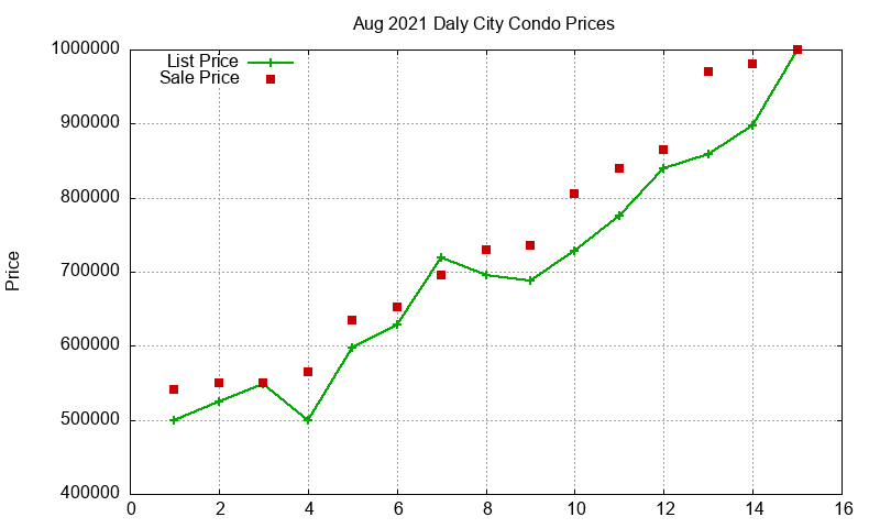 Daly City Condos Just Sold 2021-08 Daly City Condos Just Sold 2021-08