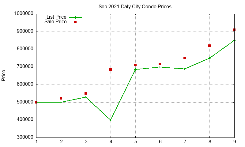 Daly City Condos Just Sold 2021-09 Daly City Condos Just Sold 2021-09