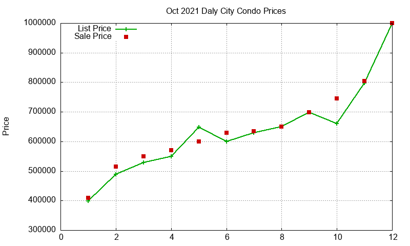 Daly City Condos Just Sold 2021-10 Daly City Condos Just Sold 2021-10