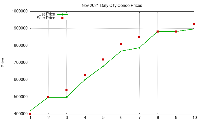 Daly City Condos Just Sold 2021-11 Daly City Condos Just Sold 2021-11