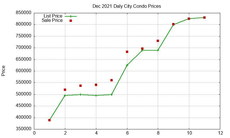 Daly City Condos Just Sold 2021-12 Daly City Condos Just Sold 2021-12