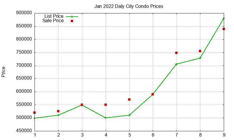 Daly City Condos Just Sold 2022-01 Daly City Condos Just Sold 2022-01