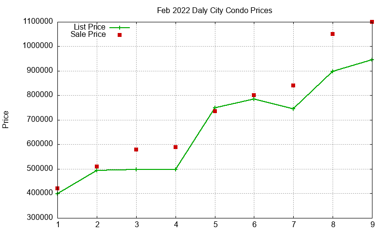Daly City Condos Just Sold 2022-02 Daly City Condos Just Sold 2022-02