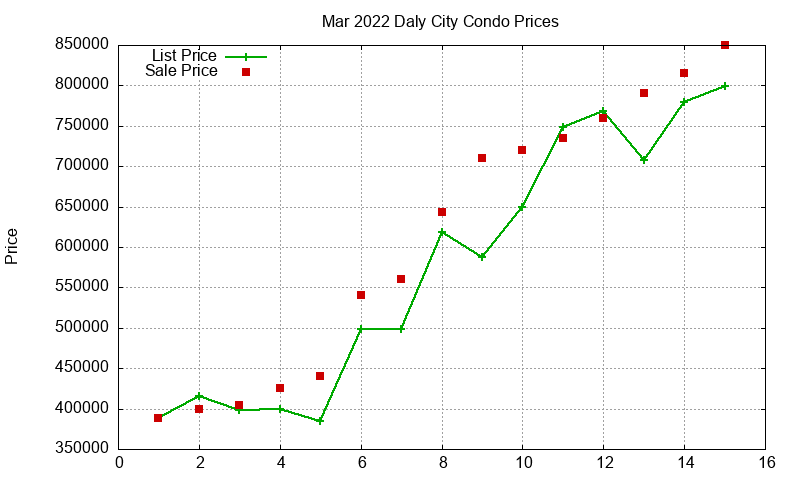 Daly City Condos Just Sold 2022-03 Daly City Condos Just Sold 2022-03