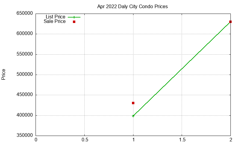 Daly City Condos Just Sold 2022-04 Daly City Condos Just Sold 2022-04