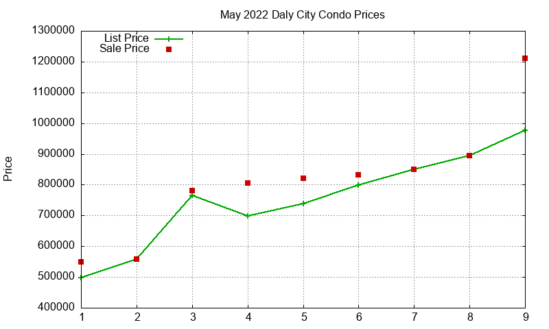 Daly City Condos Just Sold 2022-05 Daly City Condos Just Sold 2022-05