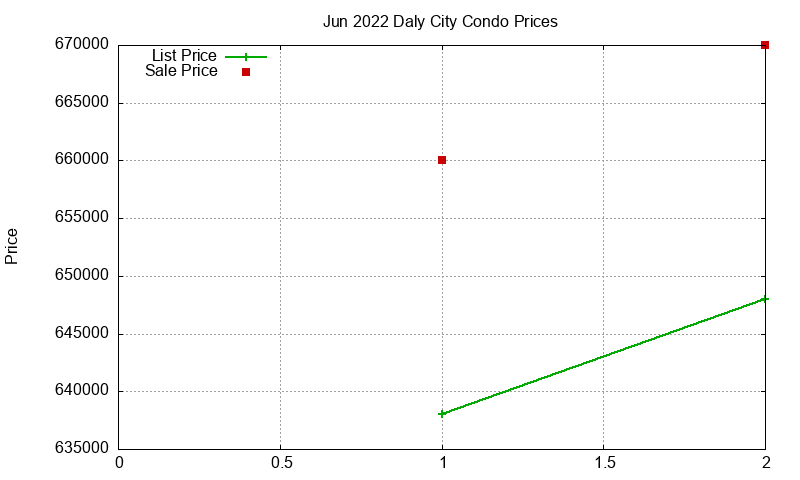 Daly City Condos Just Sold 2022-06 Daly City Condos Just Sold 2022-06
