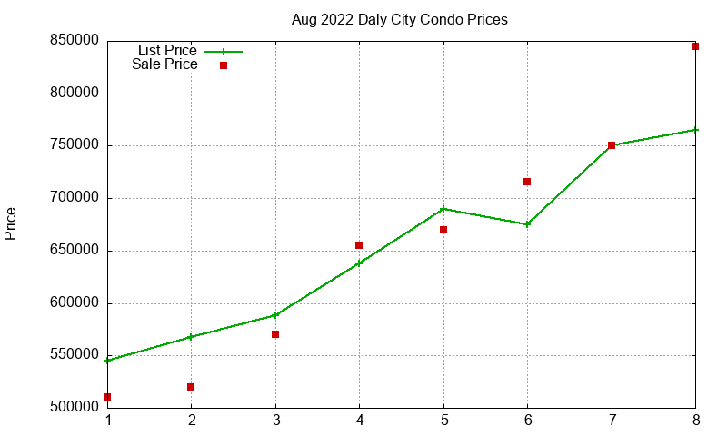 Daly City Condos Just Sold 2022-08 Daly City Condos Just Sold 2022-08