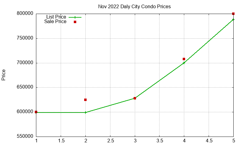 Daly City Condos Just Sold 2022-11 Daly City Condos Just Sold 2022-11