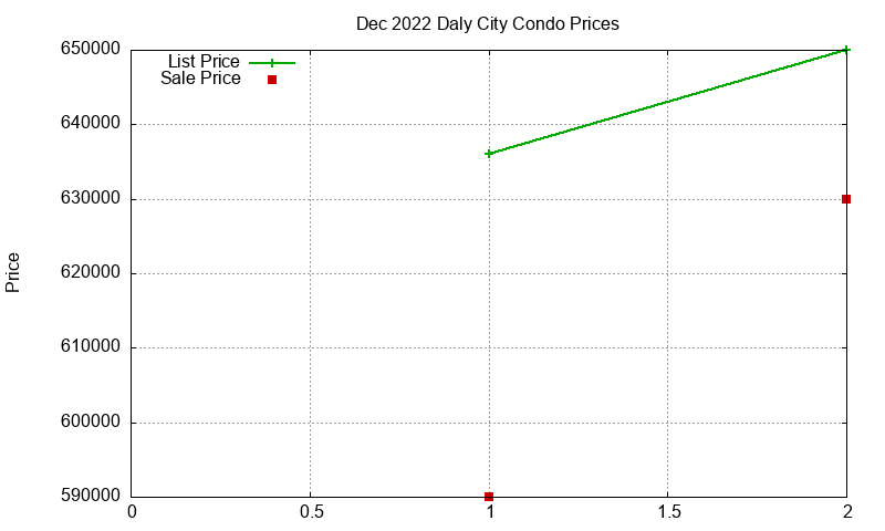 Daly City Condos Just Sold 2022-12 Daly City Condos Just Sold 2022-12