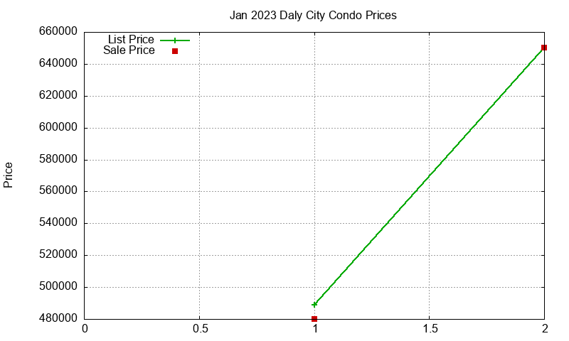 Daly City Condos Just Sold 2023-01 Daly City Condos Just Sold 2023-01