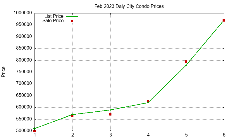 Daly City Condos Just Sold 2023-02 Daly City Condos Just Sold 2023-02