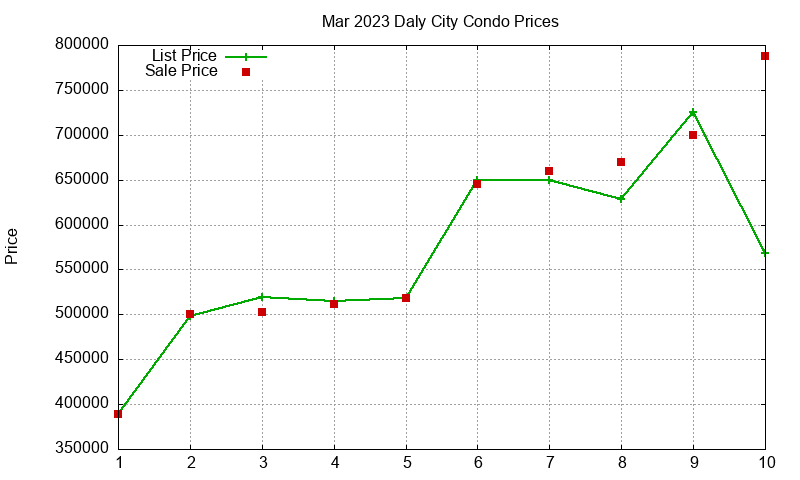 Daly City Condos Just Sold 2023-03 Daly City Condos Just Sold 2023-03