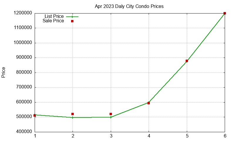 Daly City Condos Just Sold 2023-04 Daly City Condos Just Sold 2023-04