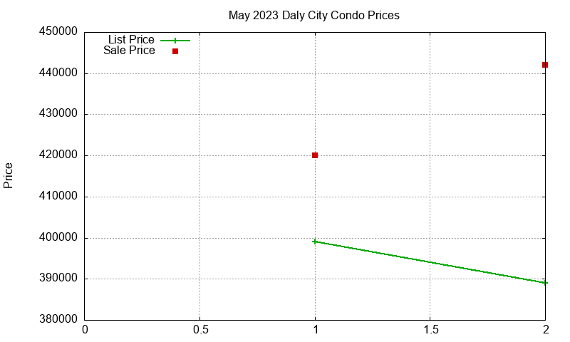 Daly City Condos Just Sold 2023-05 Daly City Condos Just Sold 2023-05