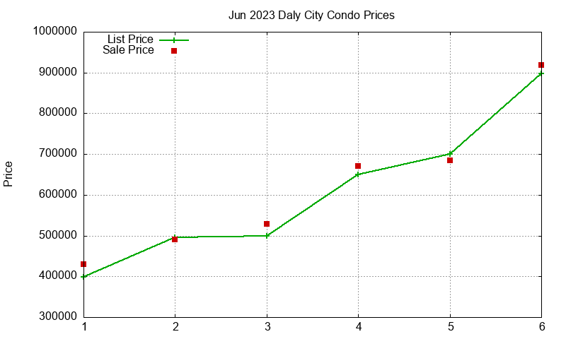 Daly City Condos Just Sold 2023-06 Daly City Condos Just Sold 2023-06