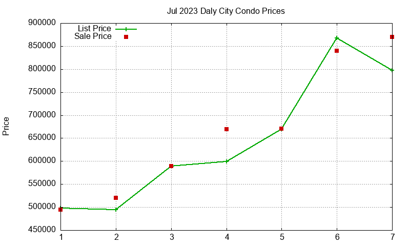 Daly City Condos Just Sold 2023-07 Daly City Condos Just Sold 2023-07