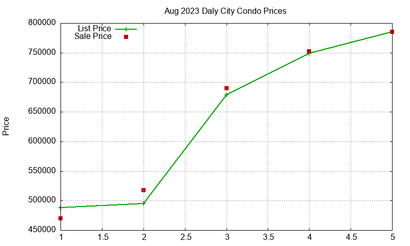 Daly City Condos Just Sold 2023-08 Daly City Condos Just Sold 2023-08
