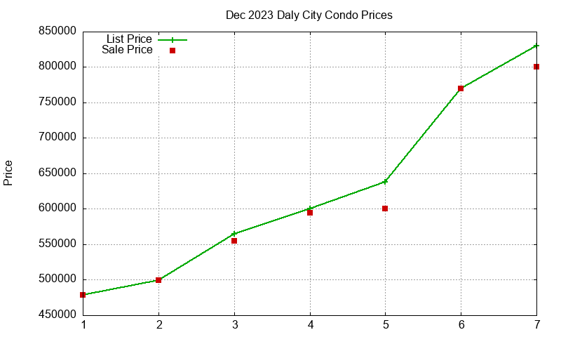 Daly City Condos Just Sold 2023-12 Daly City Condos Just Sold 2023-12