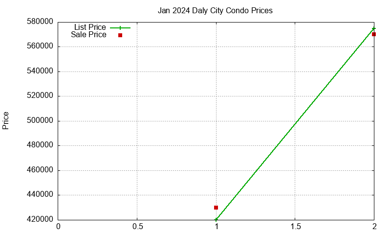 Daly City Condos Just Sold 2024-01 Daly City Condos Just Sold 2024-01