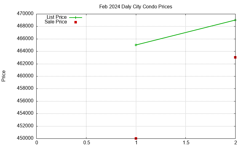 Daly City Condos Just Sold 2024-02 Daly City Condos Just Sold 2024-02