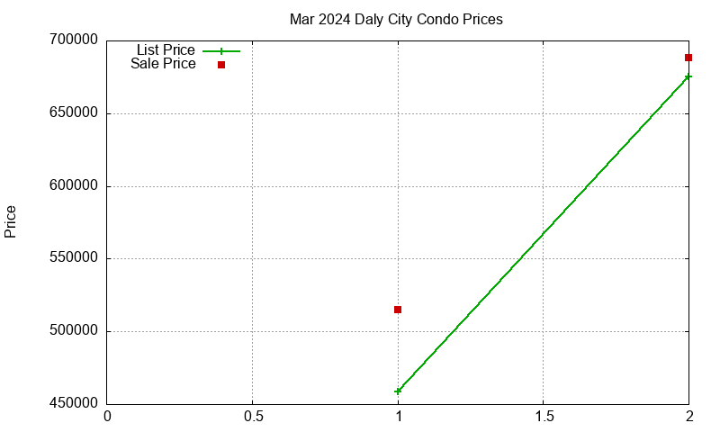 Daly City Condos Just Sold 2024-03 Daly City Condos Just Sold 2024-03