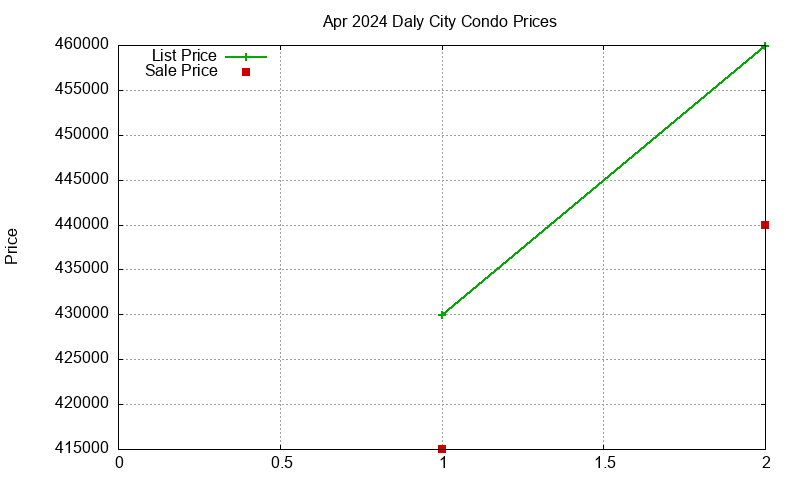 Daly City Condos Just Sold 2024-04